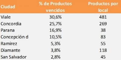 Ms de 3.100 productos vencidos fueron retirados de la venta en Entre Ros.