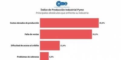 La industria pyme cay 6,5% interanual en octubre.