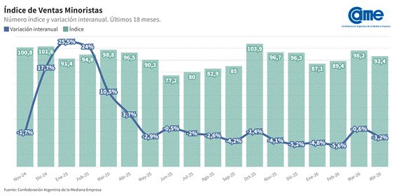 Las ventas minoristas pyme descendieron 3,2% interanual en abril. Las ventas minoristas pyme descendieron 3,2% interanual en abril.