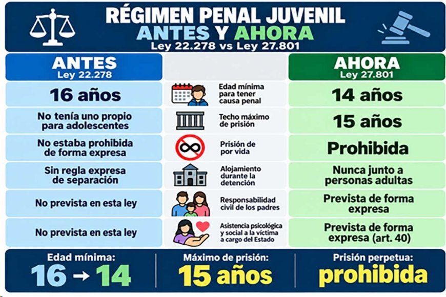 Desde los 14 años ya se puede juzgar a un adolescente por un delito. Hay ley y decreto: falta que los chicos y sus padres lo sepan. Desde los 14 años ya se puede juzgar a un adolescente por un delito. Hay ley y decreto: falta que los chicos y sus padres lo sepan.